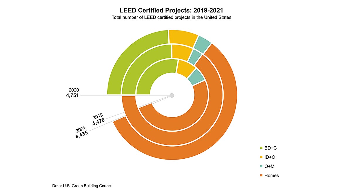 WC0922-CLMN-Industry-Voices-p3-Figure-LEED-Certified-Projects-2019-2021-(900p).jpg